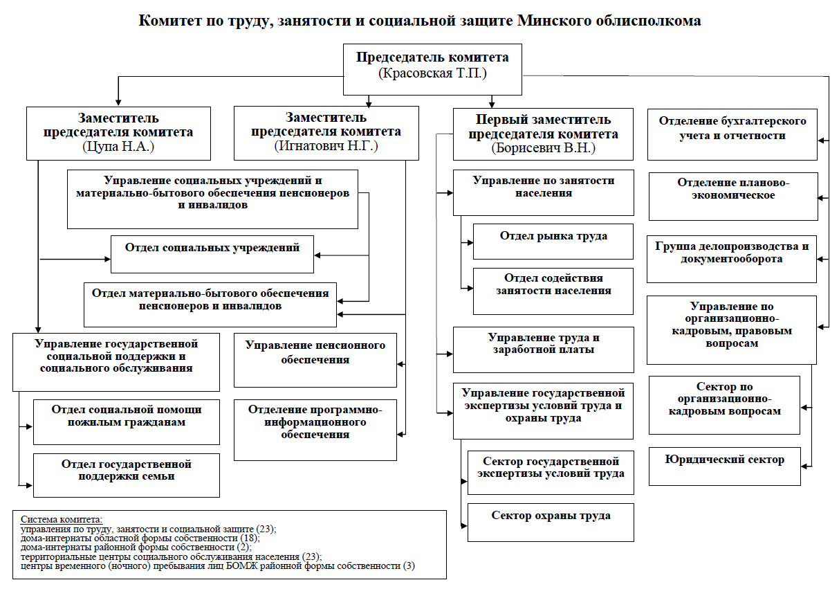 Комитет по труду республики беларусь. Структура исполнительного комитета. Организационная структура исполнительного комитета. Комитет по труду занятости и социальной защите Минского облисполкома. Структура районного исполнительного комитета.